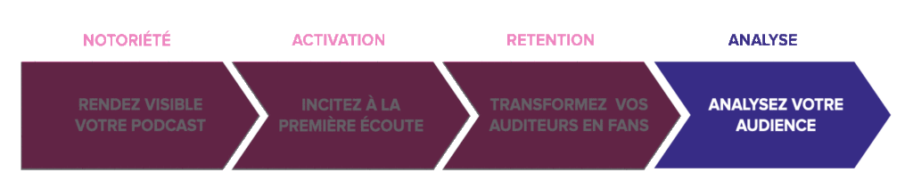 Analyse dans le Parcours Auditeur