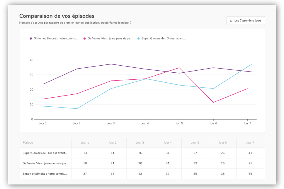Comparez vos épisodes entre eux grâce à Ausha