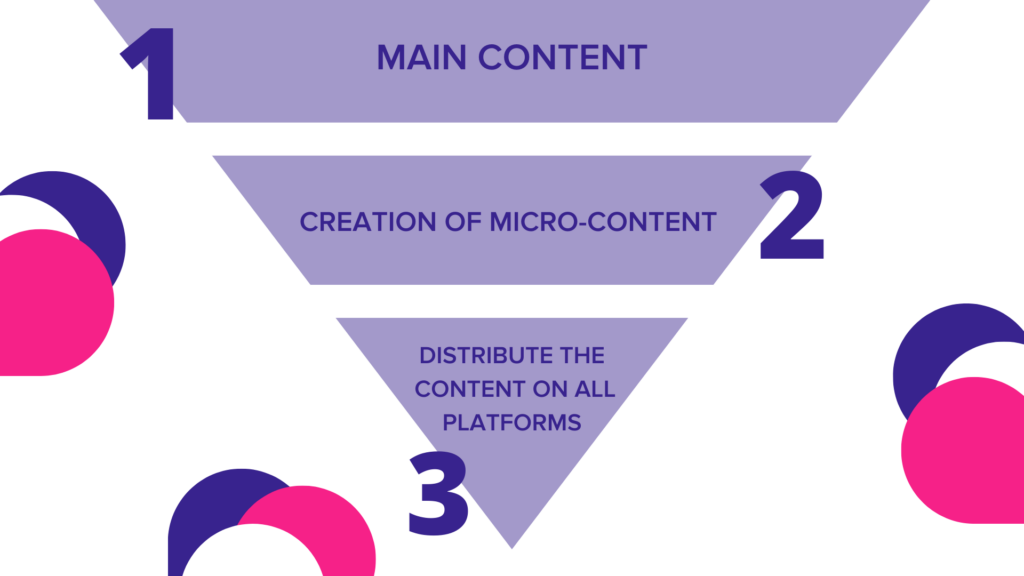 How to create snackable content for your podcast?