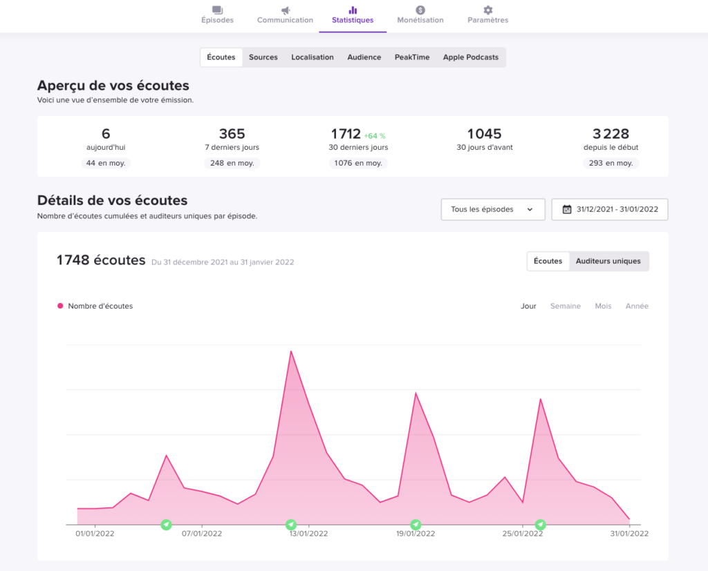 Statistiques Ausha
