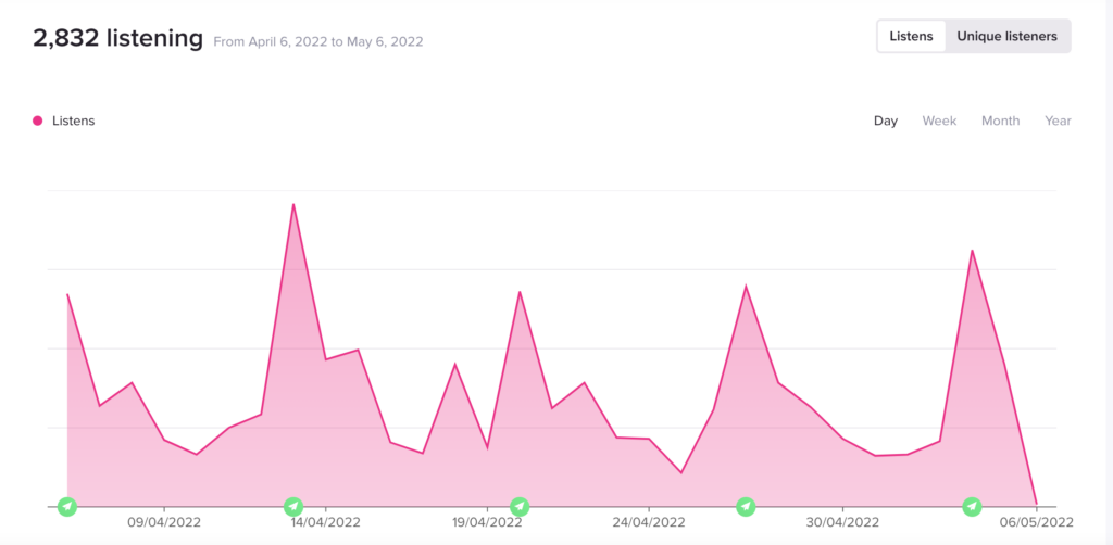 Using Statistics to Maintain the Regularity of your podcast