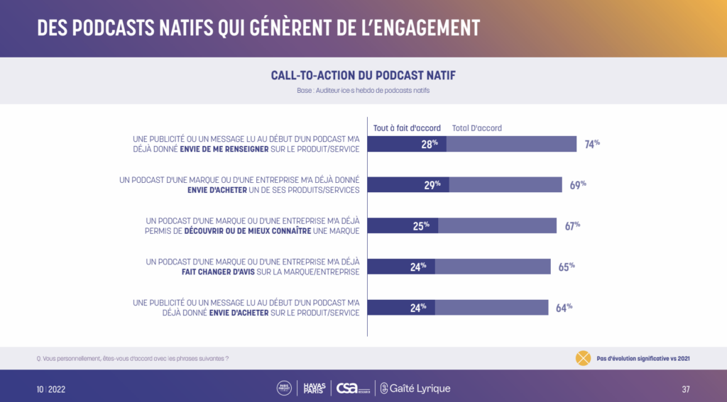 Étude CSA et Havas Paris, podcast natif 2022