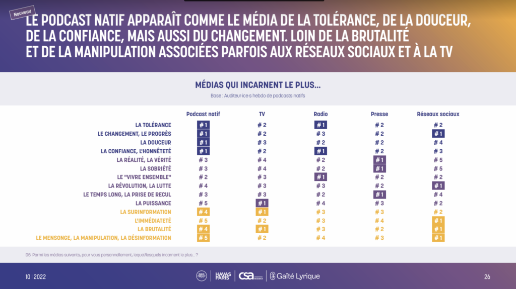 Étude CSA et Havas Paris, podcast natif 2022