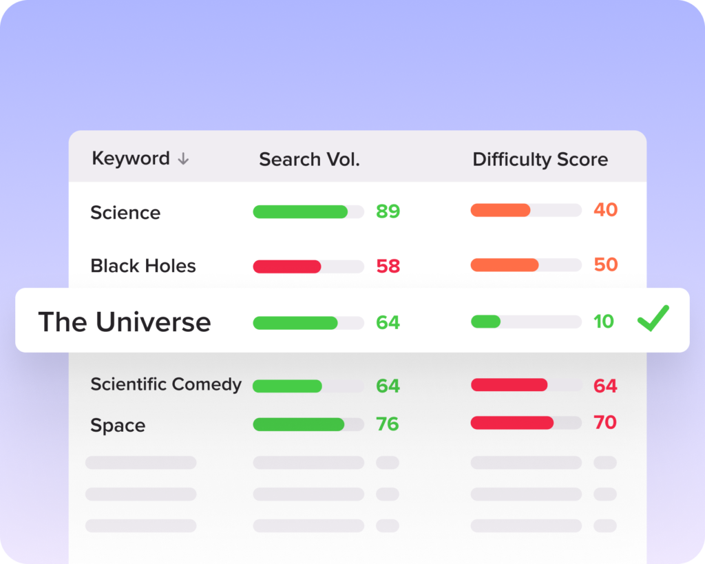 Search volume different scores