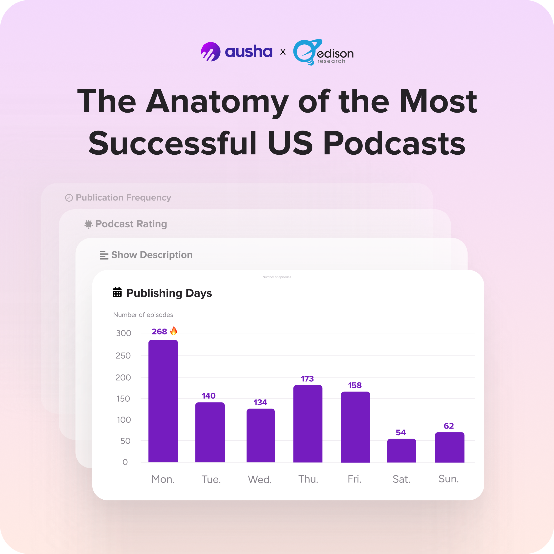 Ausha x Edison Research : The Anatomy of the Most Successful US Podcasts