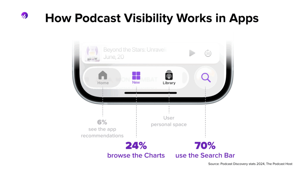 a diagram of how podcast visibility works in listening apps like Apple Podcasts