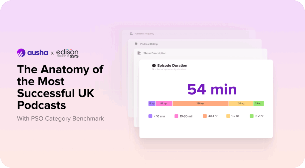 Based on Edison Research’s Top UK Podcasts list, this infographic highlights the key patterns shared by the most successful shows. These insights are sourced from Ausha’s PSO Benchmark, using data from Apple Podcasts.